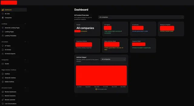 Dashboard der KI-Content-Plattform mit Landingpages, KI-Artikeln und AI Control Center (Zahlen geschwärzt)
